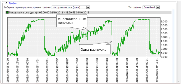 Датчик нагрузки на ось GNOM DP